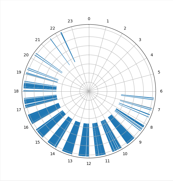 Current output with the obvious gaps at xx61 