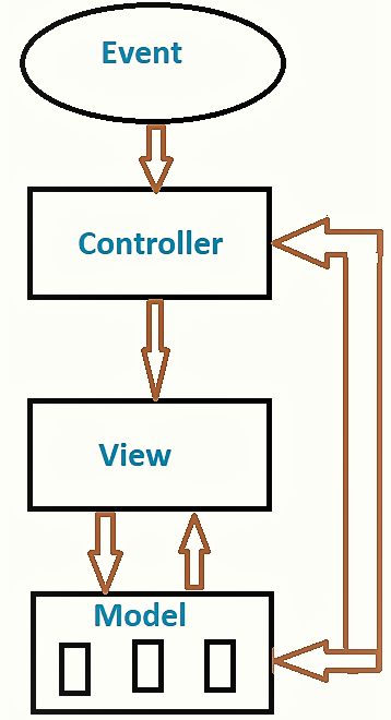 MVC Flow