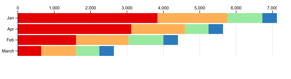 Final state of stacked horizontal chart