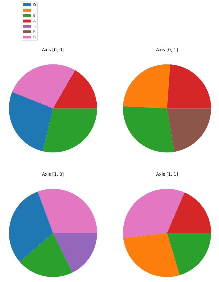 pie charts with common legend