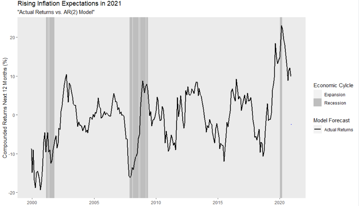 Messed up Recession bars