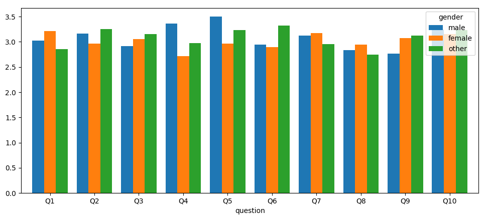 pandas bar plot from transposed pivot table