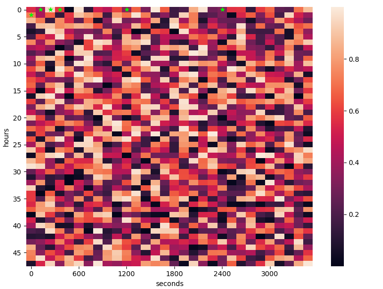 sns.heatmap from pivoted dataframe