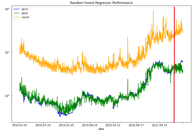 time series plot