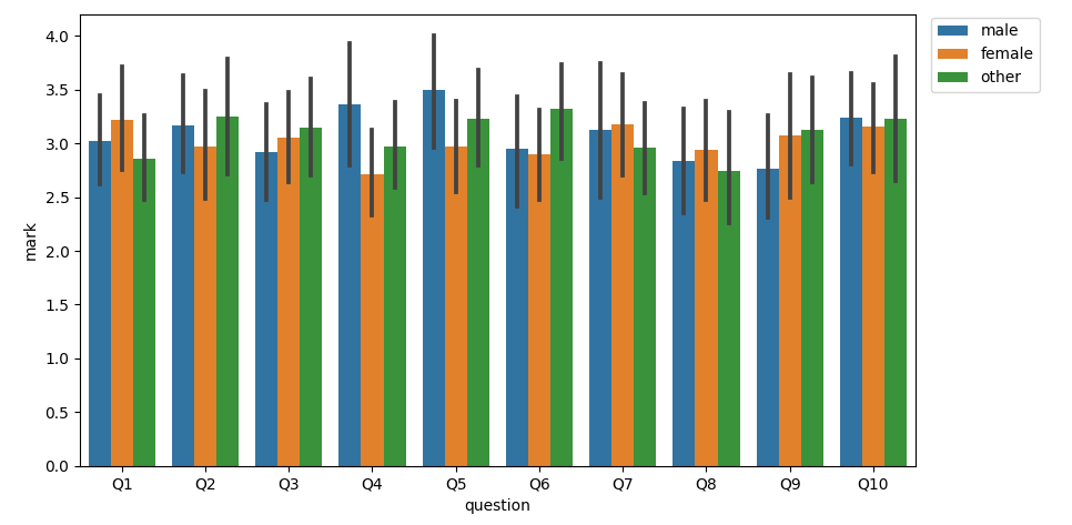 sns.barplot using hue