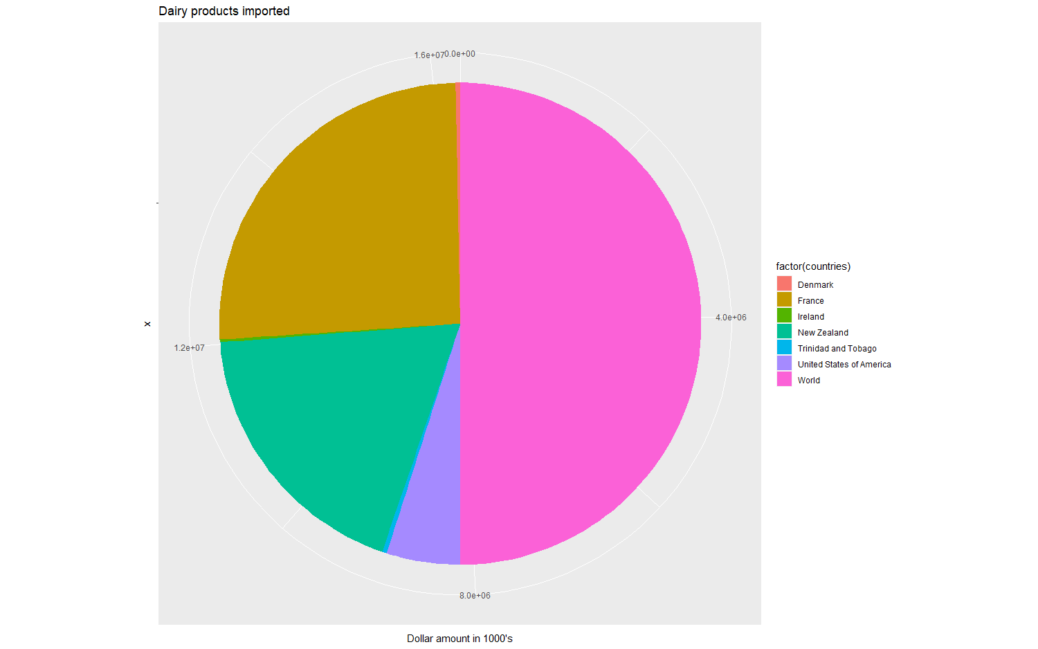 Pie chart result including world data