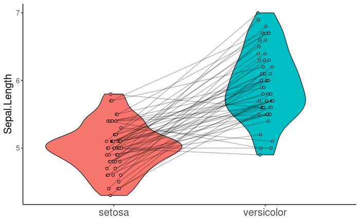 violin plot of iris data