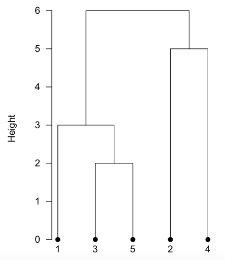 dendrogram plot