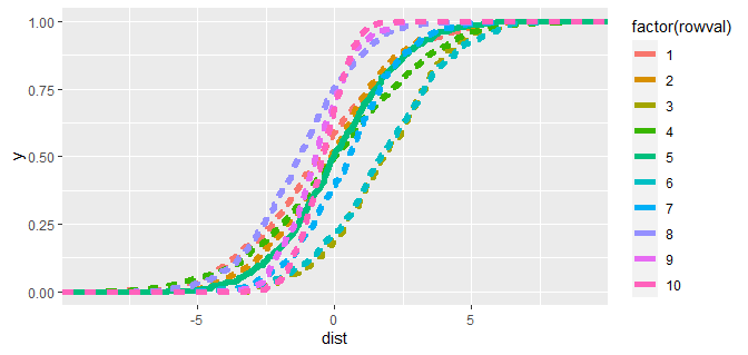 10 empirical cumulative distribution curves, for comparison