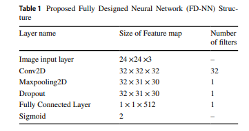 Architecture of the Model