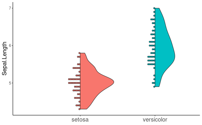 violindot plot of iris data