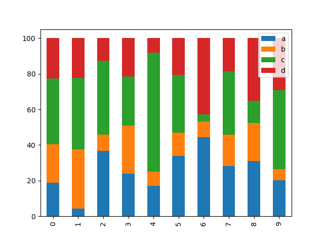 df3 stacked bar plot