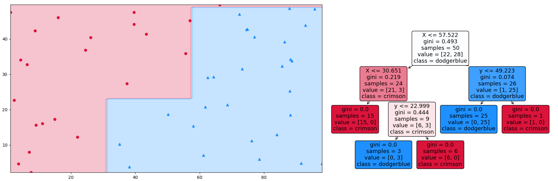 changing the colors of sklearn plot_tree