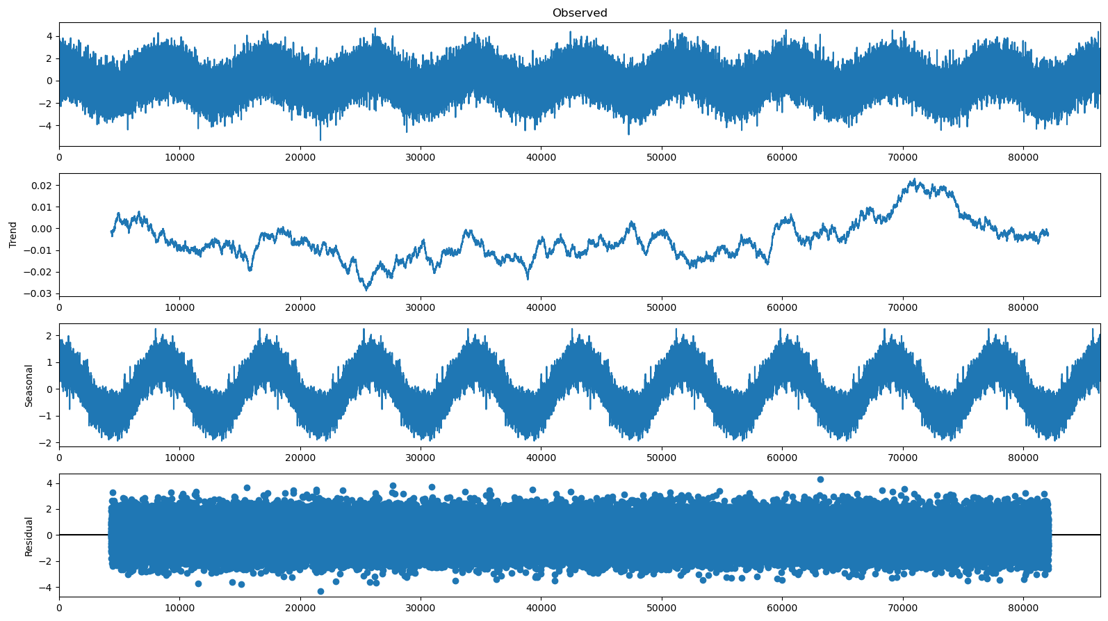 Decompose plot with size 16, 9