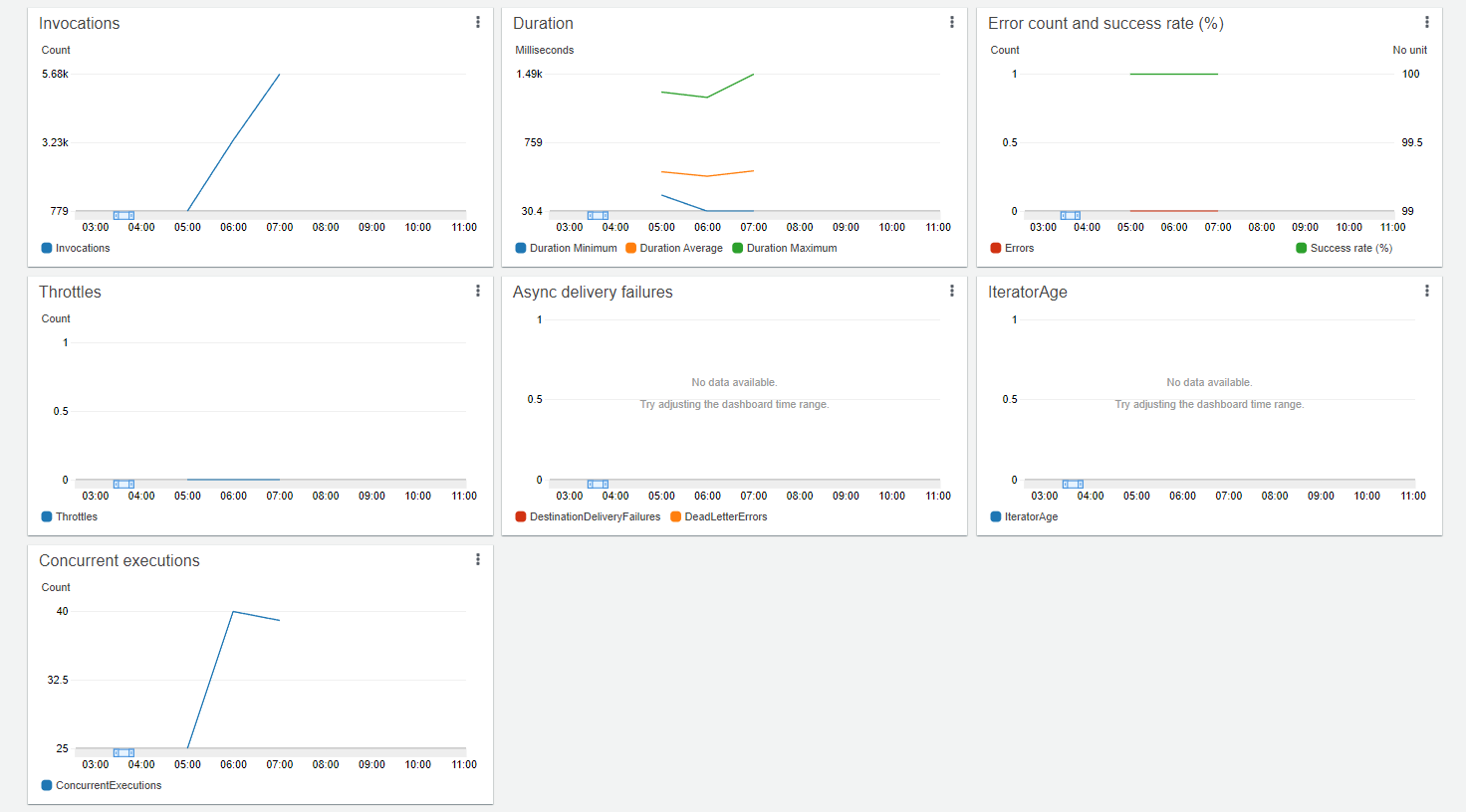 Lambda metrics on one of the invocations of task