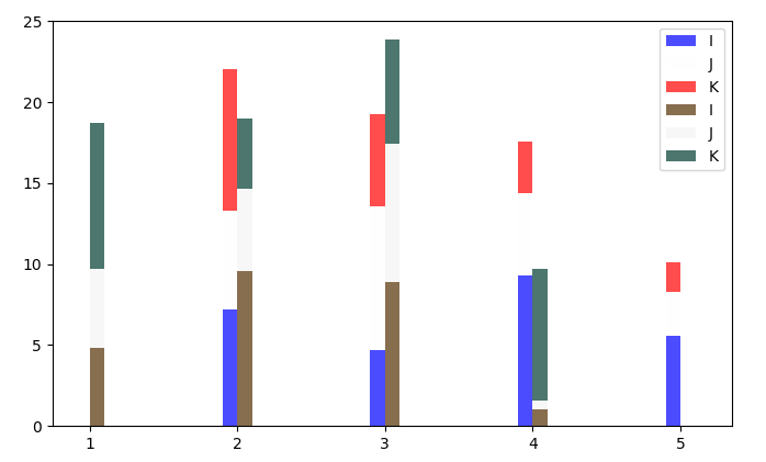 pandas stacked bars for two dataframes with combined indices