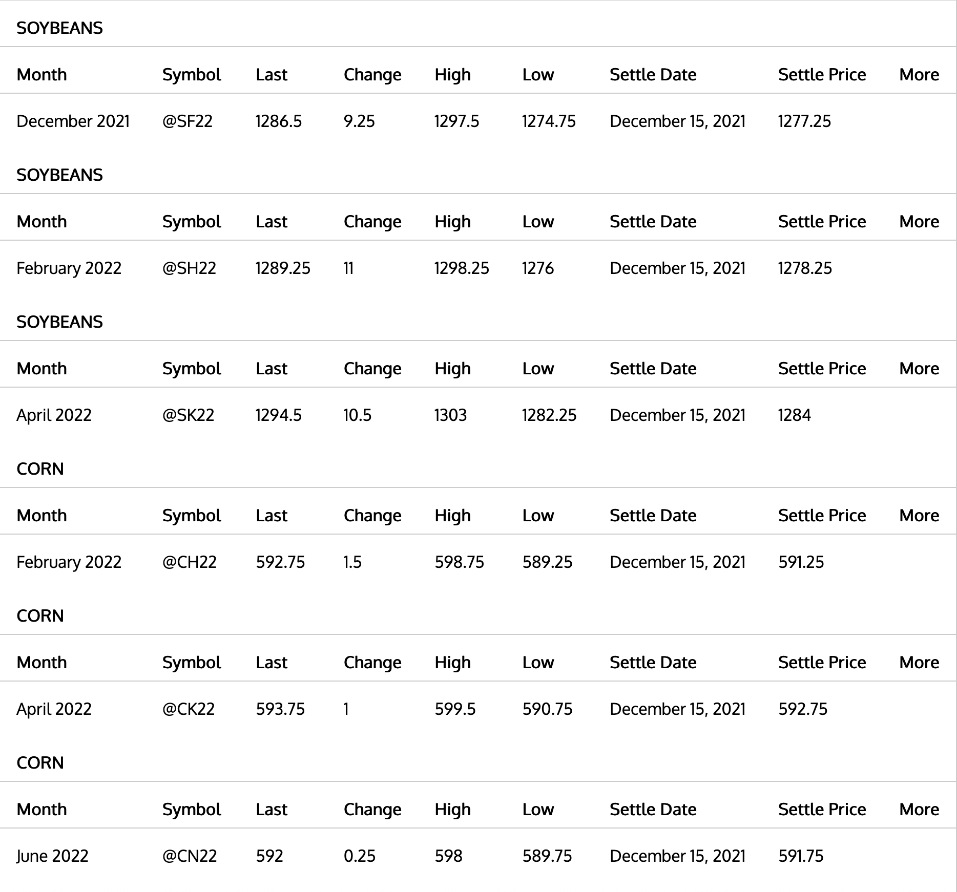 Current HTML table output