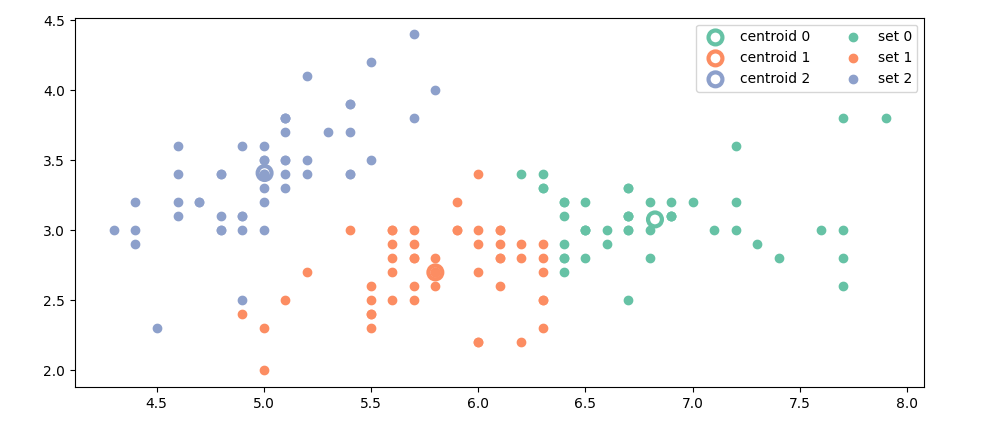 scatter plot with kmeans data and centers