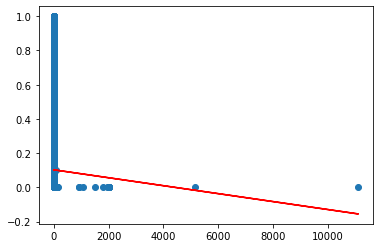 regression table