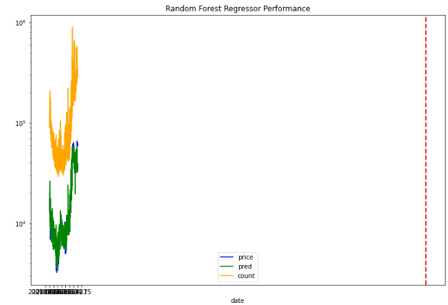 plot with line