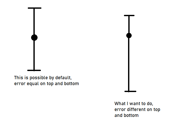 Unequal error bar