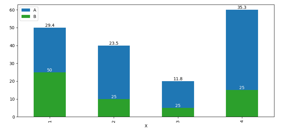 pandas bar plot with labels