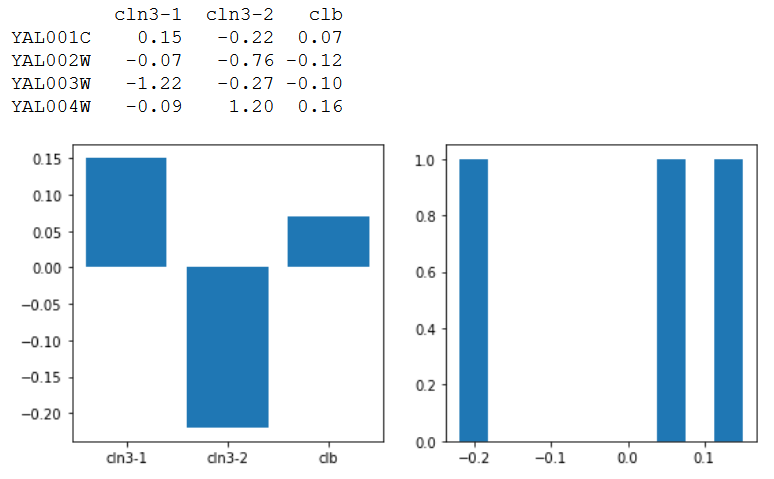 Left: bar-plot, Right: histogram