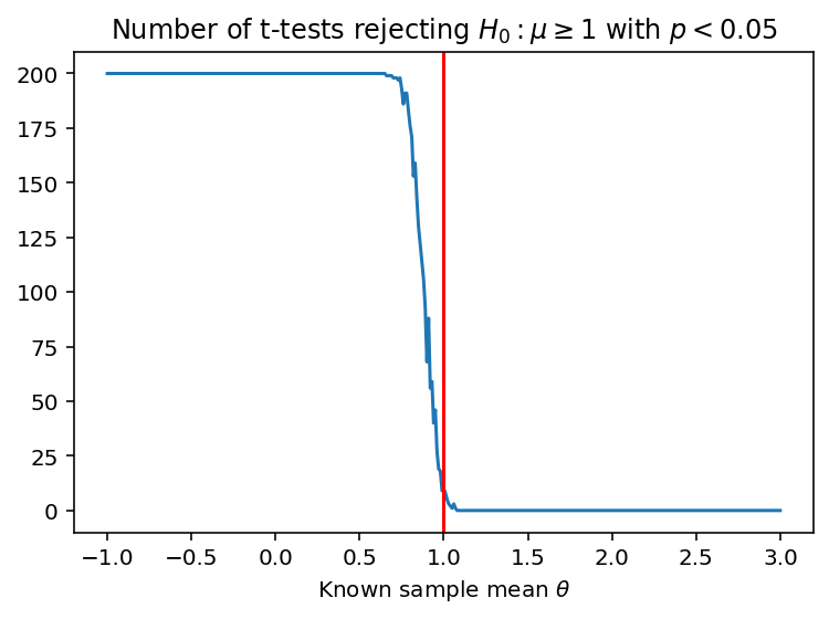 plot of rejected null hypotheses versus theta