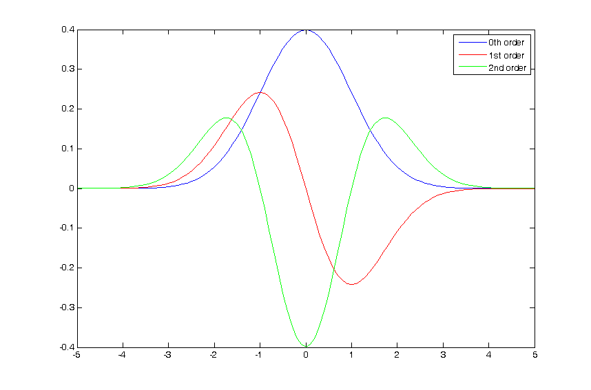 gaussian and derivatives