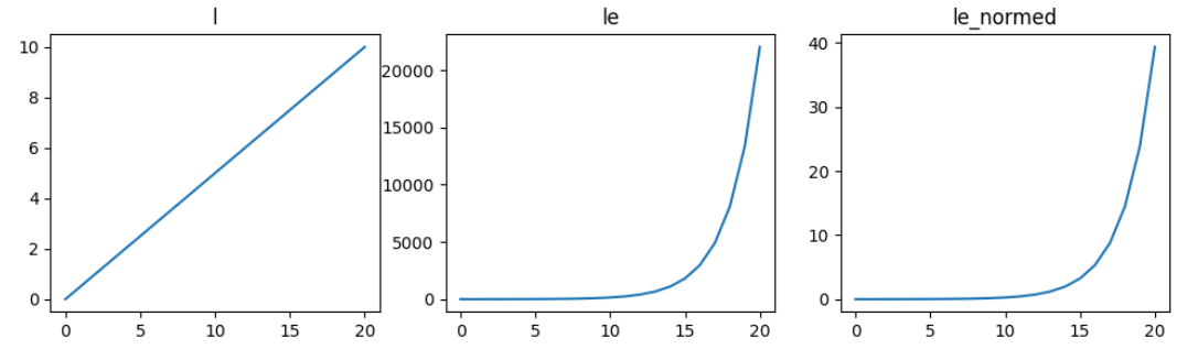 Visualization of the transformation