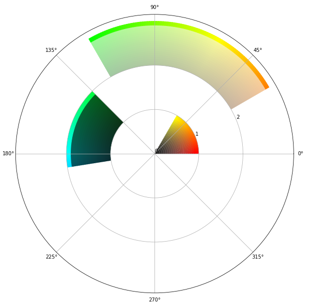 Radius barplot for color range