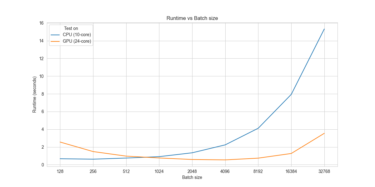 Fig: Runtime graph for various batch sizes.