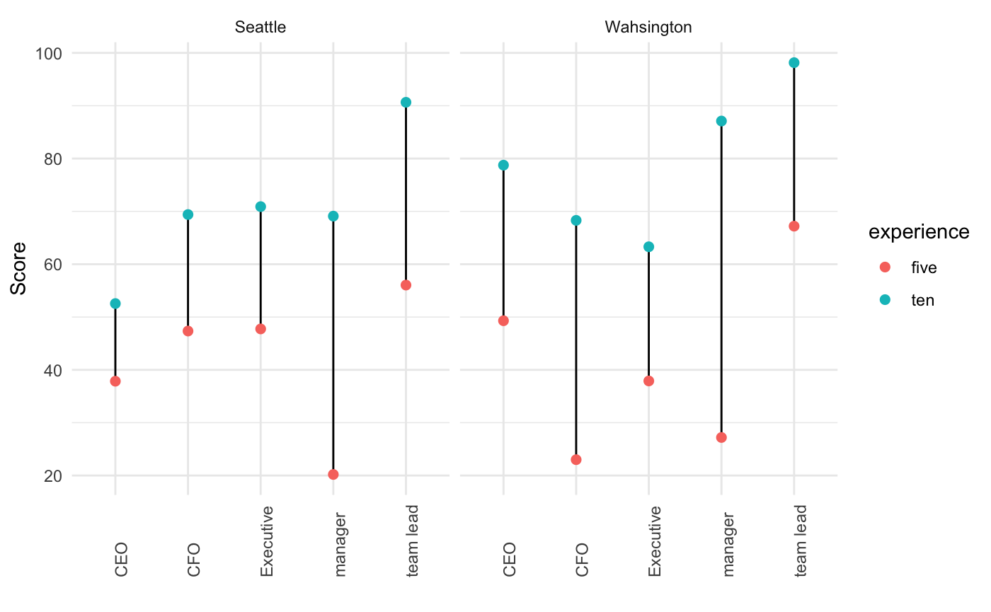 ggplot for my dataframe