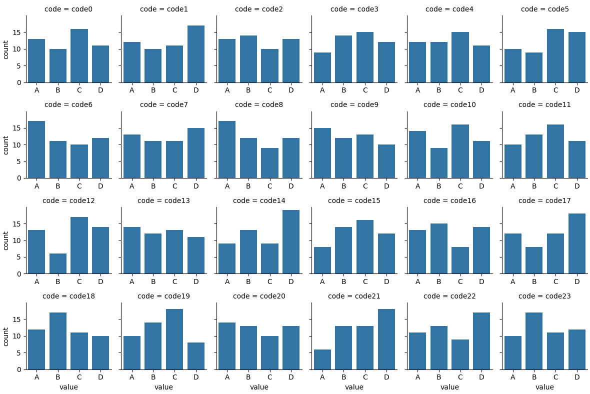 sns.catplot from melted dataframe