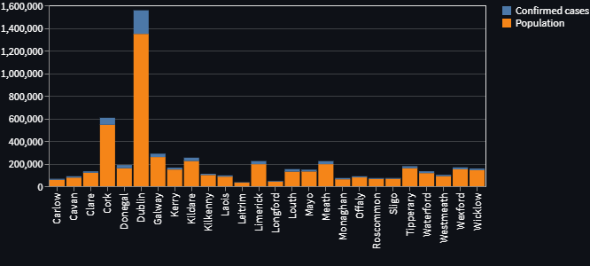 Stacked Barchart showing population and cases