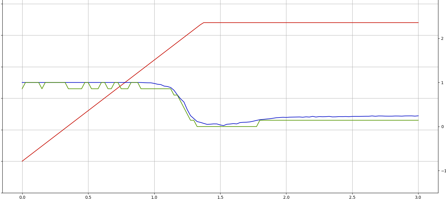 Ugly/noisy discretization where especially in the beginning the code creates unnecessary noise