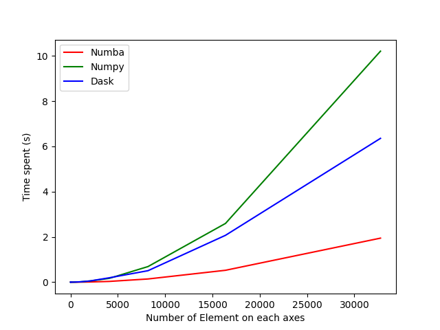 Random 2D Generation for different methods