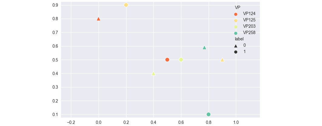 seaborn scatter plot with colors and markers