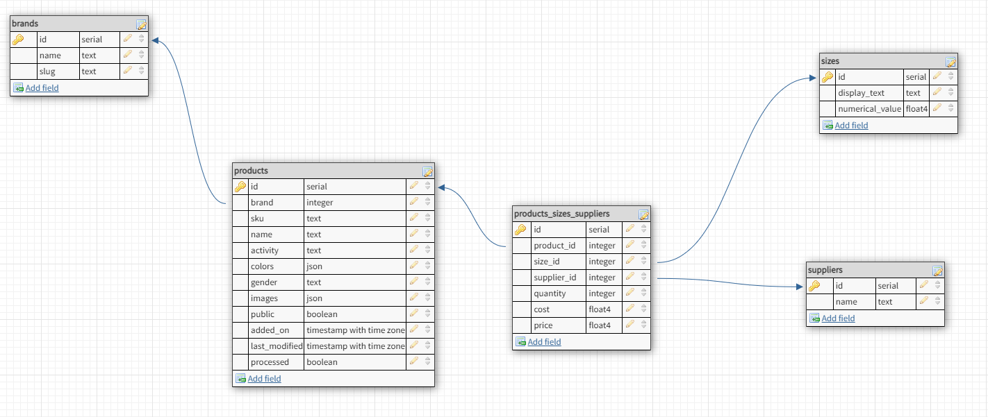 Database schema