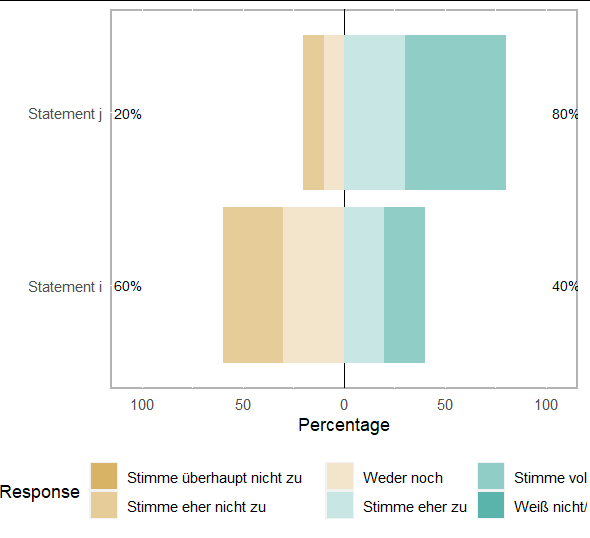 likert.plot with custom scale