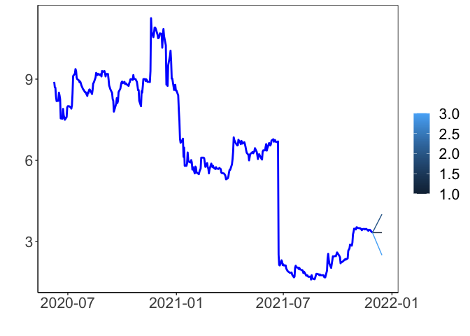 Example plot of scenarios