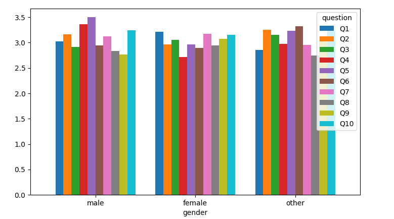 pandas bar plot from pivot table