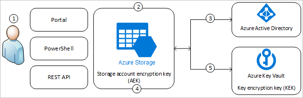 customer managed keys