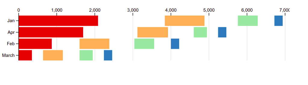 D3's stack means each group of constituent bars are drawn together.