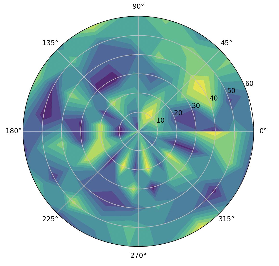 polar contour plot