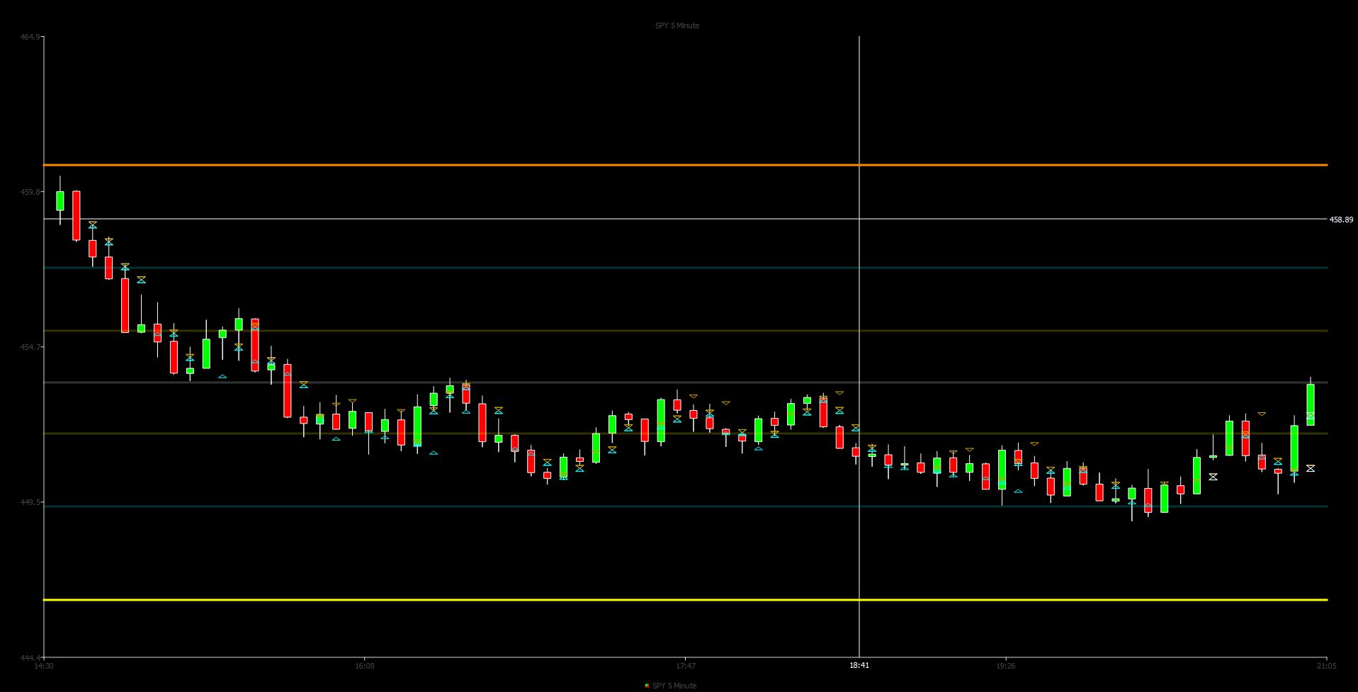 Candlestick Chart