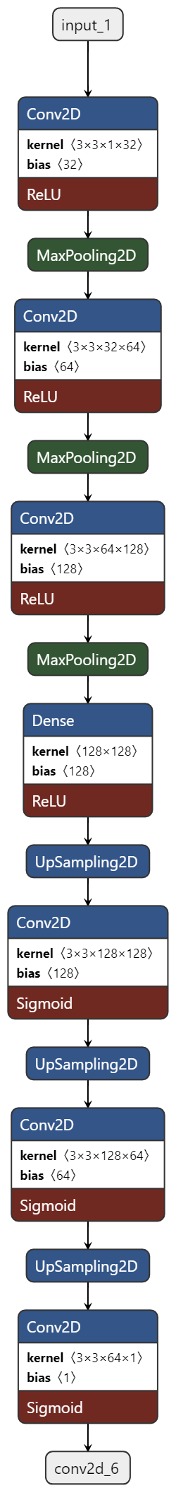 The Architecture to convert to a model