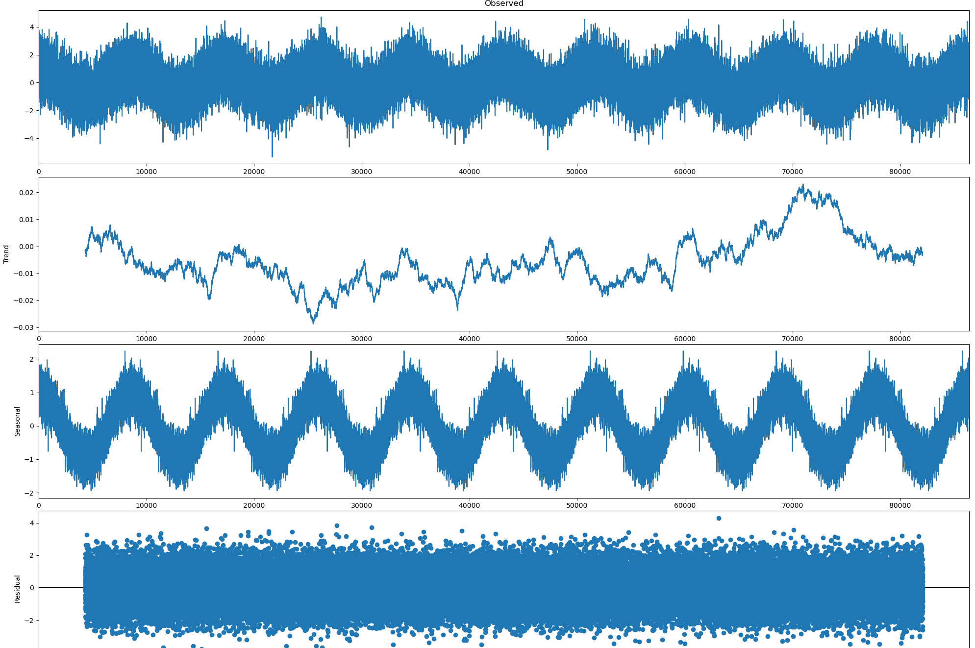 Decompose result plot with size 20, 20