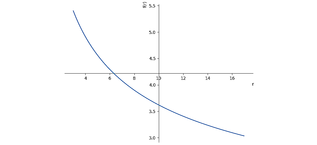 plot of s vs r