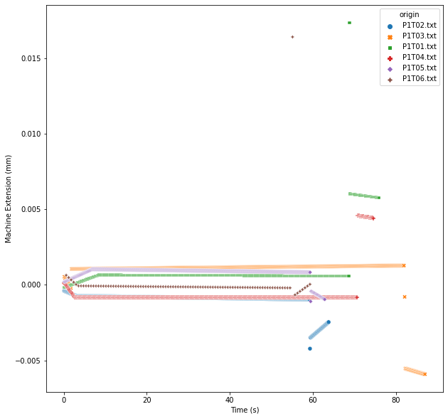 Scatterplot result: machine extension vs time